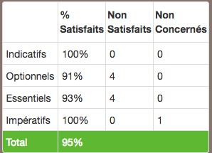 Taux de satisfaction aux criteres du label Clef Verte