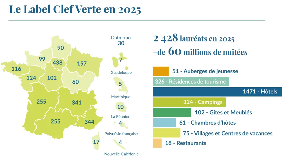 Palmarès Clef verte 2025